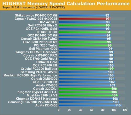 HIGHEST Memory Speed Calculation Performance